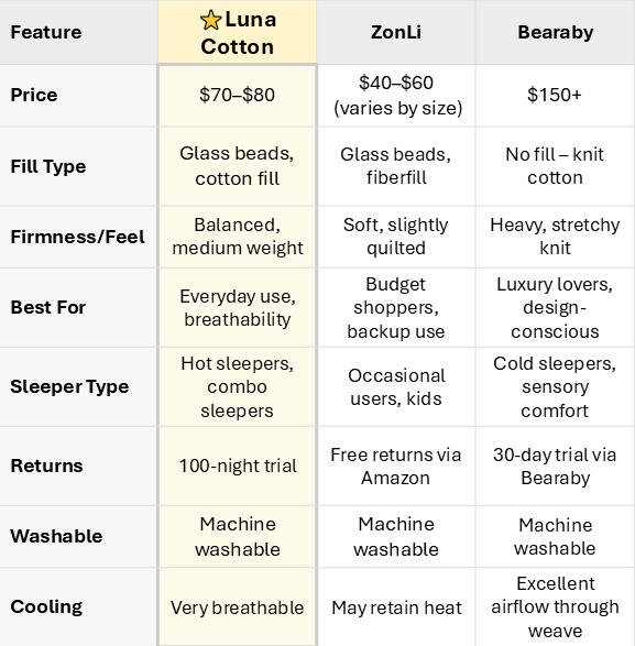 Pillow Comparison table Side-by-side comparison table of Coop Adjustable, Beckham Hotel, and Purple Harmony pillows showing price, fill, firmness, sleeper type, and returns.